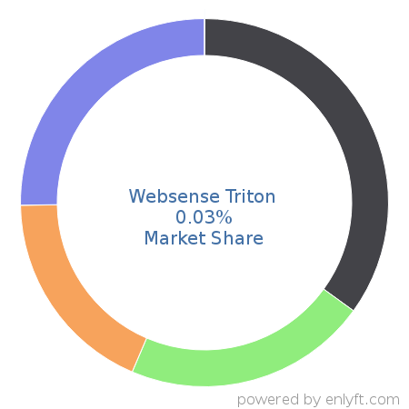 Websense Triton market share in Data Security is about 0.03%