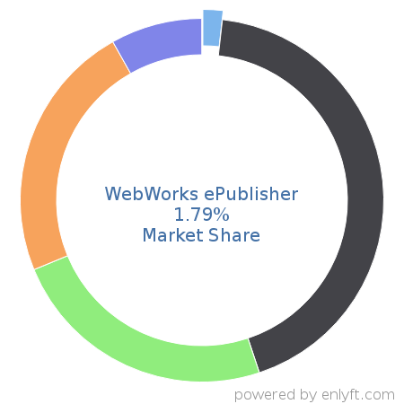 WebWorks ePublisher market share in Help Authoring is about 1.79%