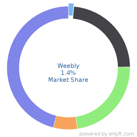 Weebly market share in Web Hosting Services is about 1.4%