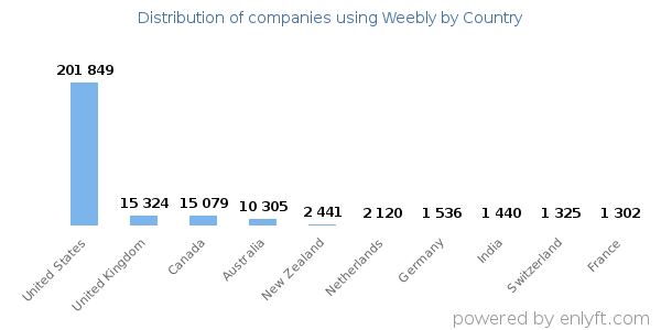 Weebly customers by country