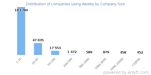 Companies using Weebly, by size (number of employees)