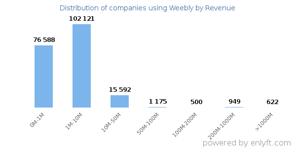 Weebly clients - distribution by company revenue