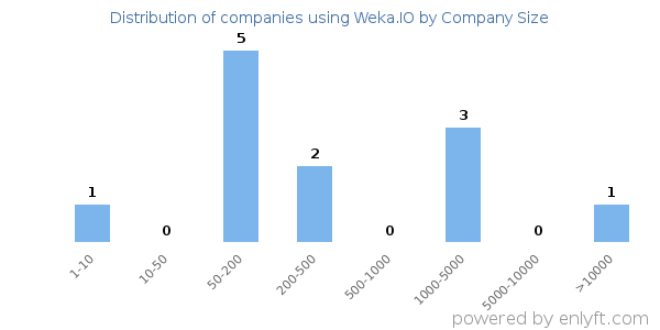 Companies using Weka.IO, by size (number of employees)