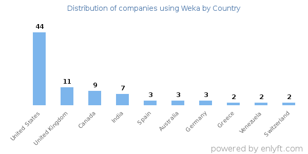 Weka customers by country