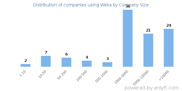Companies using Weka, by size (number of employees)