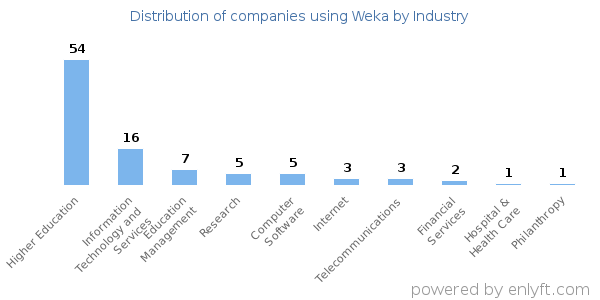 Companies using Weka - Distribution by industry
