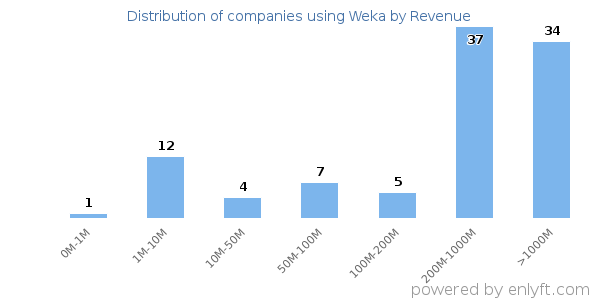 Weka clients - distribution by company revenue