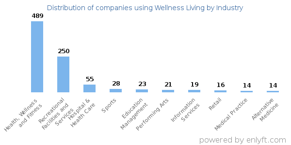 Companies using Wellness Living - Distribution by industry