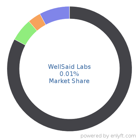 WellSaid Labs market share in Artificial Intelligence is about 0.01%