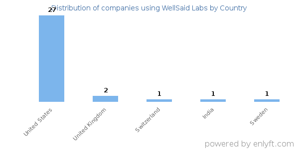 WellSaid Labs customers by country