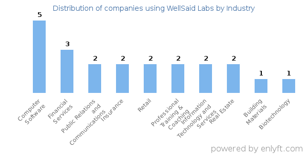 Companies using WellSaid Labs - Distribution by industry
