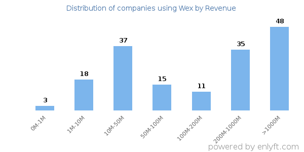 Wex clients - distribution by company revenue