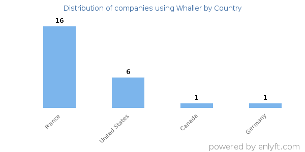 Whaller customers by country