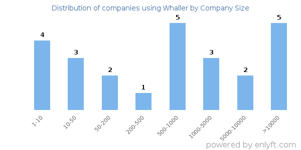 Companies using Whaller, by size (number of employees)