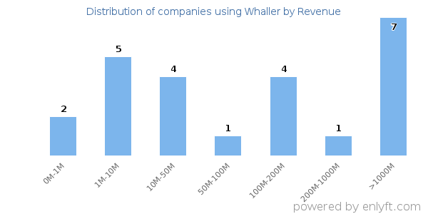 Whaller clients - distribution by company revenue