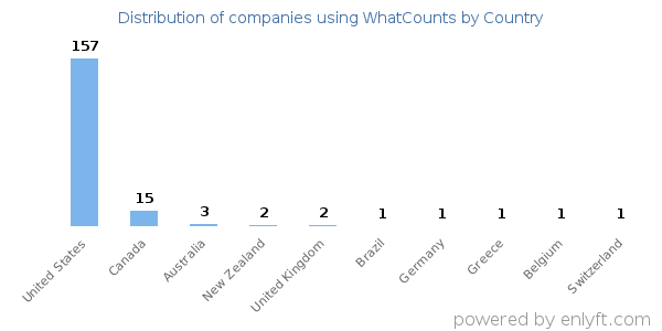 WhatCounts customers by country