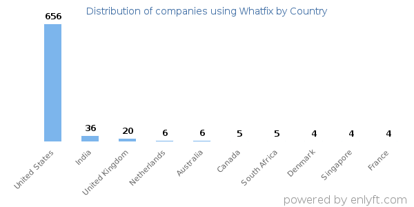Whatfix customers by country