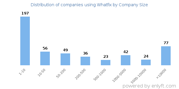 Companies using Whatfix, by size (number of employees)