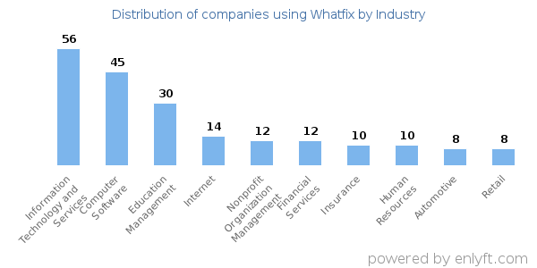 Companies using Whatfix - Distribution by industry