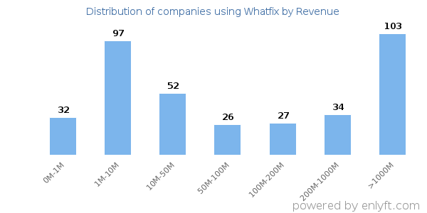 Whatfix clients - distribution by company revenue