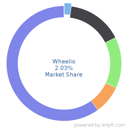 Wheelio market share in Lead Generation is about 2.03%