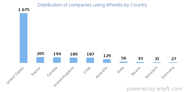 Wheelio customers by country