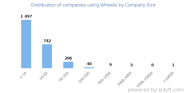 Companies using Wheelio, by size (number of employees)