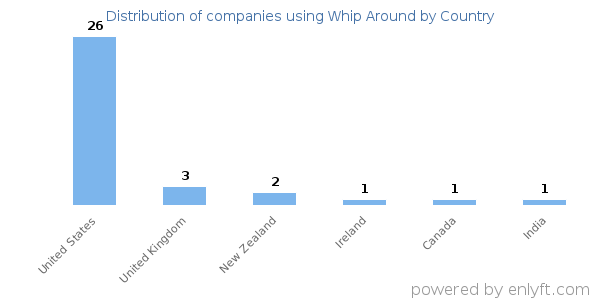 Whip Around customers by country