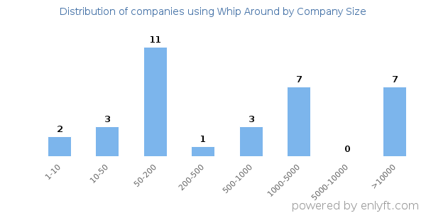 Companies using Whip Around, by size (number of employees)