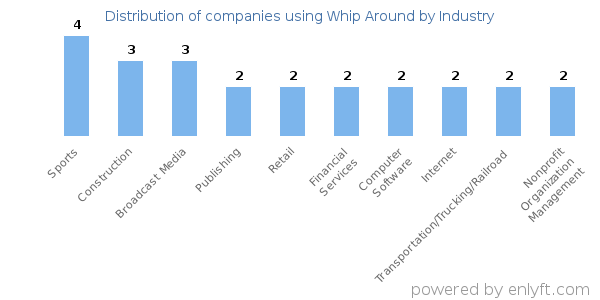 Companies using Whip Around - Distribution by industry