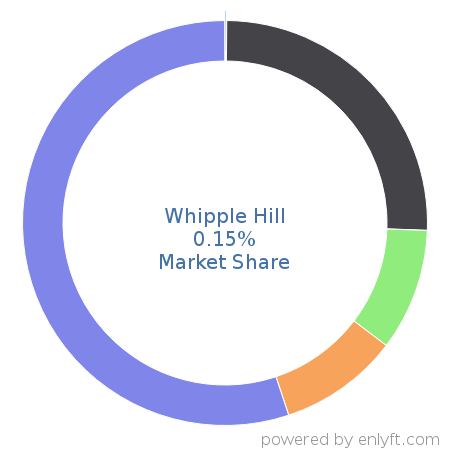 Whipple Hill market share in Academic Learning Management is about 0.15%