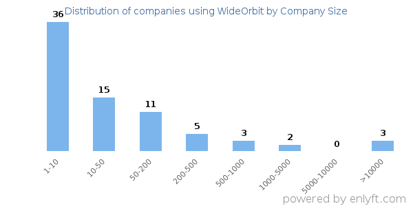 Companies using WideOrbit, by size (number of employees)