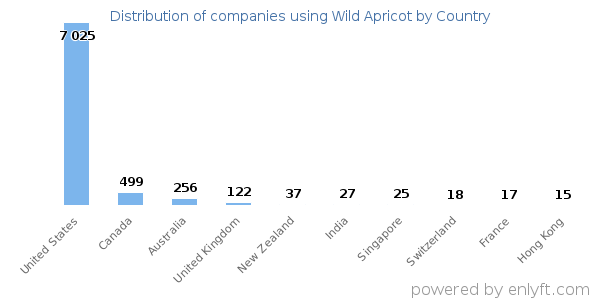 Wild Apricot customers by country