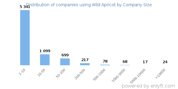 Companies using Wild Apricot, by size (number of employees)