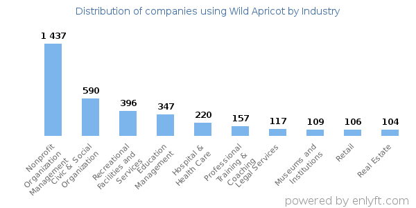 Companies using Wild Apricot - Distribution by industry