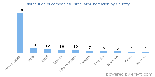 WinAutomation customers by country