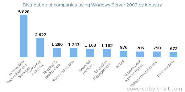 Companies using Windows Server 2003 - Distribution by industry