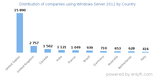 Windows Server 2012 customers by country