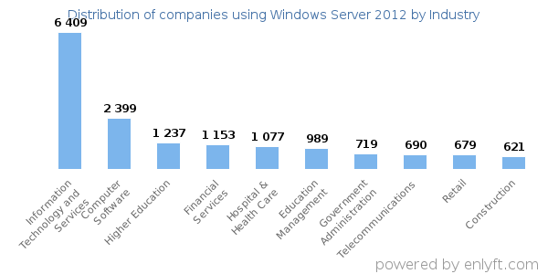 Companies using Windows Server 2012 - Distribution by industry