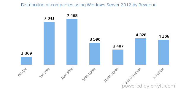Windows Server 2012 clients - distribution by company revenue