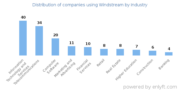 Companies using Windstream - Distribution by industry