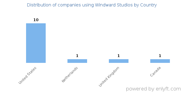 Windward Studios customers by country