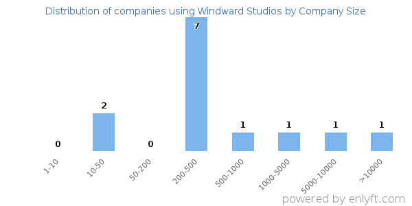 Companies using Windward Studios, by size (number of employees)