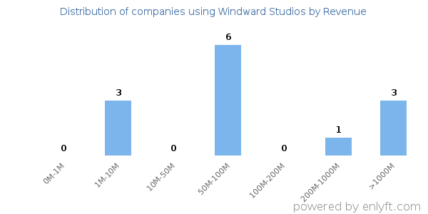 Windward Studios clients - distribution by company revenue