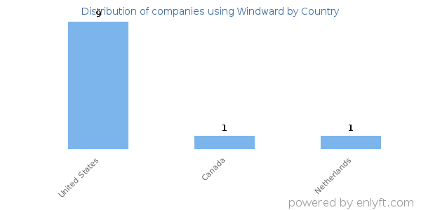 Windward customers by country