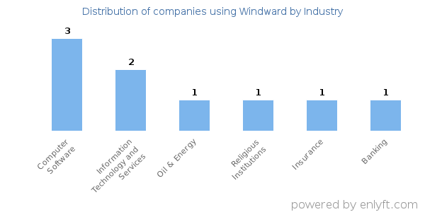 Companies using Windward - Distribution by industry