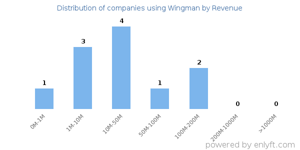 Wingman clients - distribution by company revenue