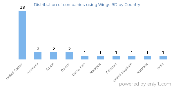 Wings 3D customers by country