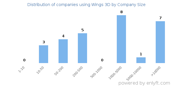 Companies using Wings 3D, by size (number of employees)