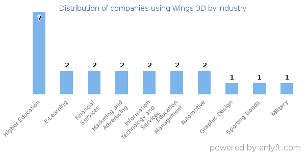 Companies using Wings 3D - Distribution by industry